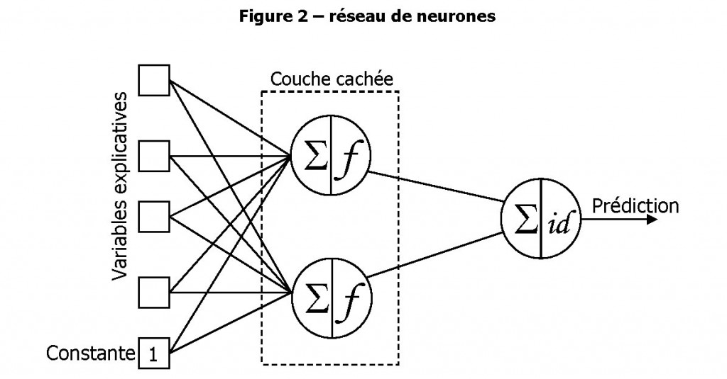 Les réseaux de neurones